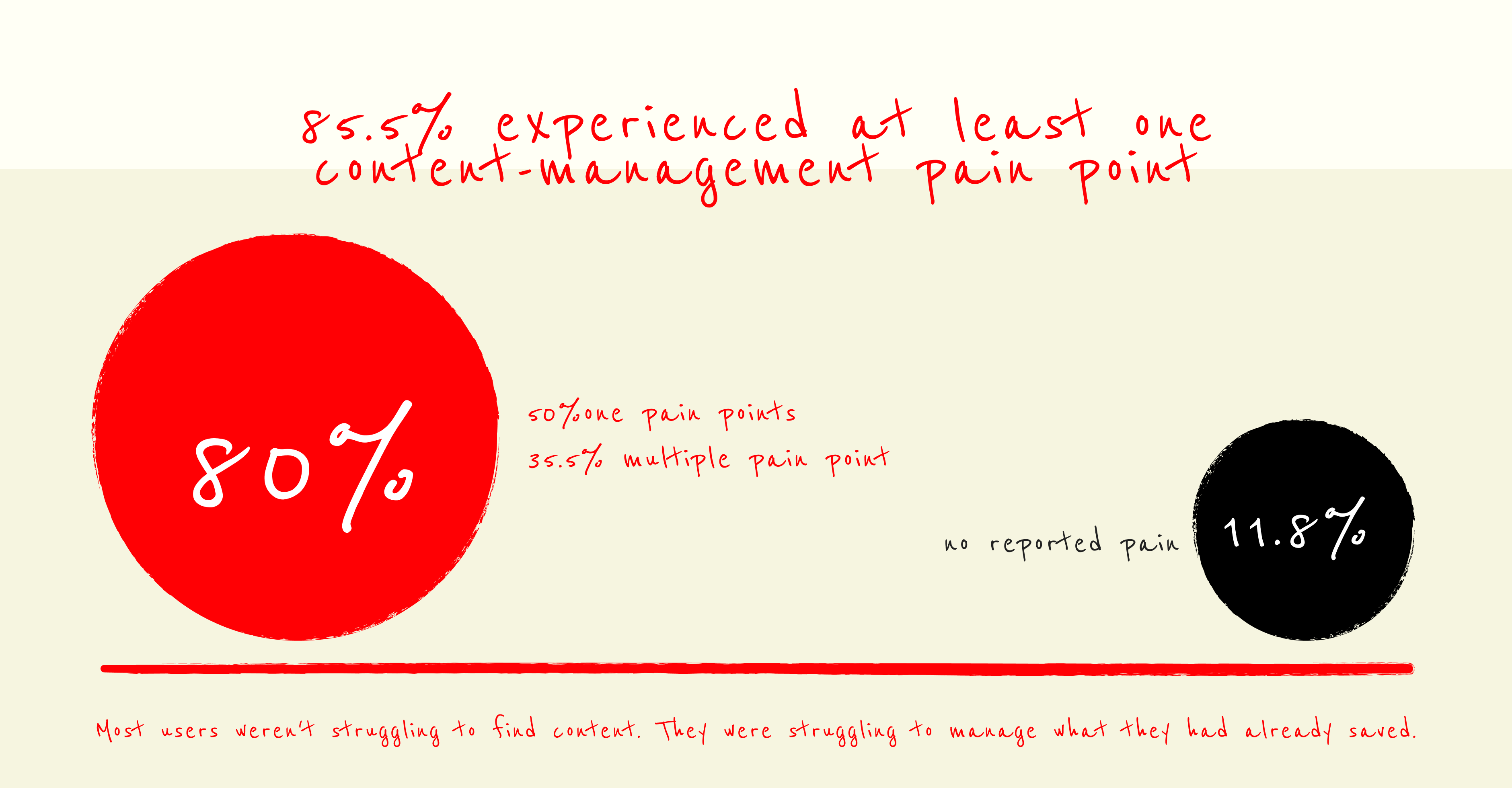 85.5% experienced at least one content-management pain point.