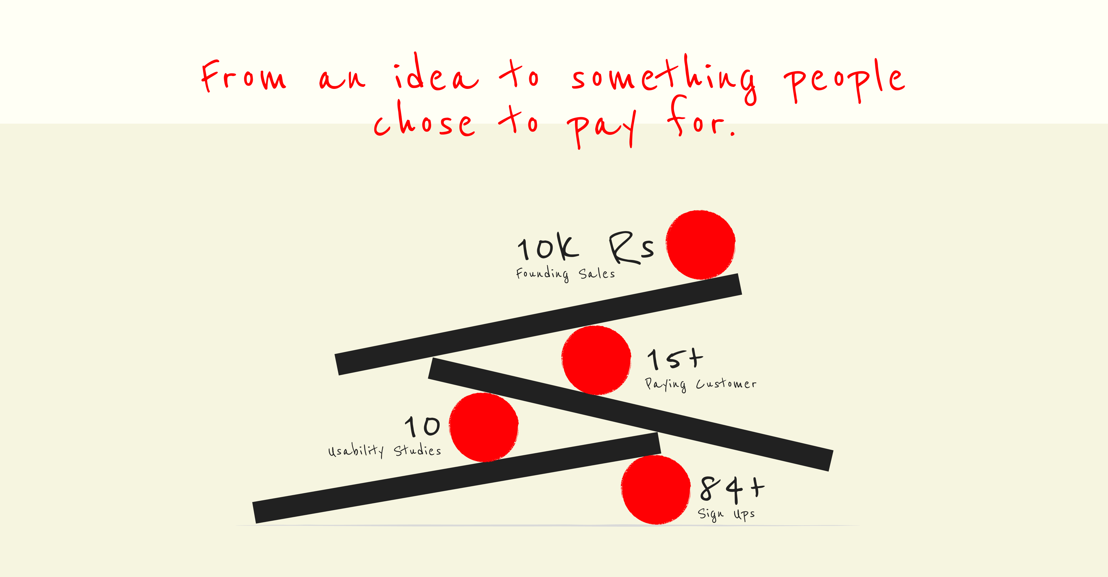 From an idea to something people chose to pay for.