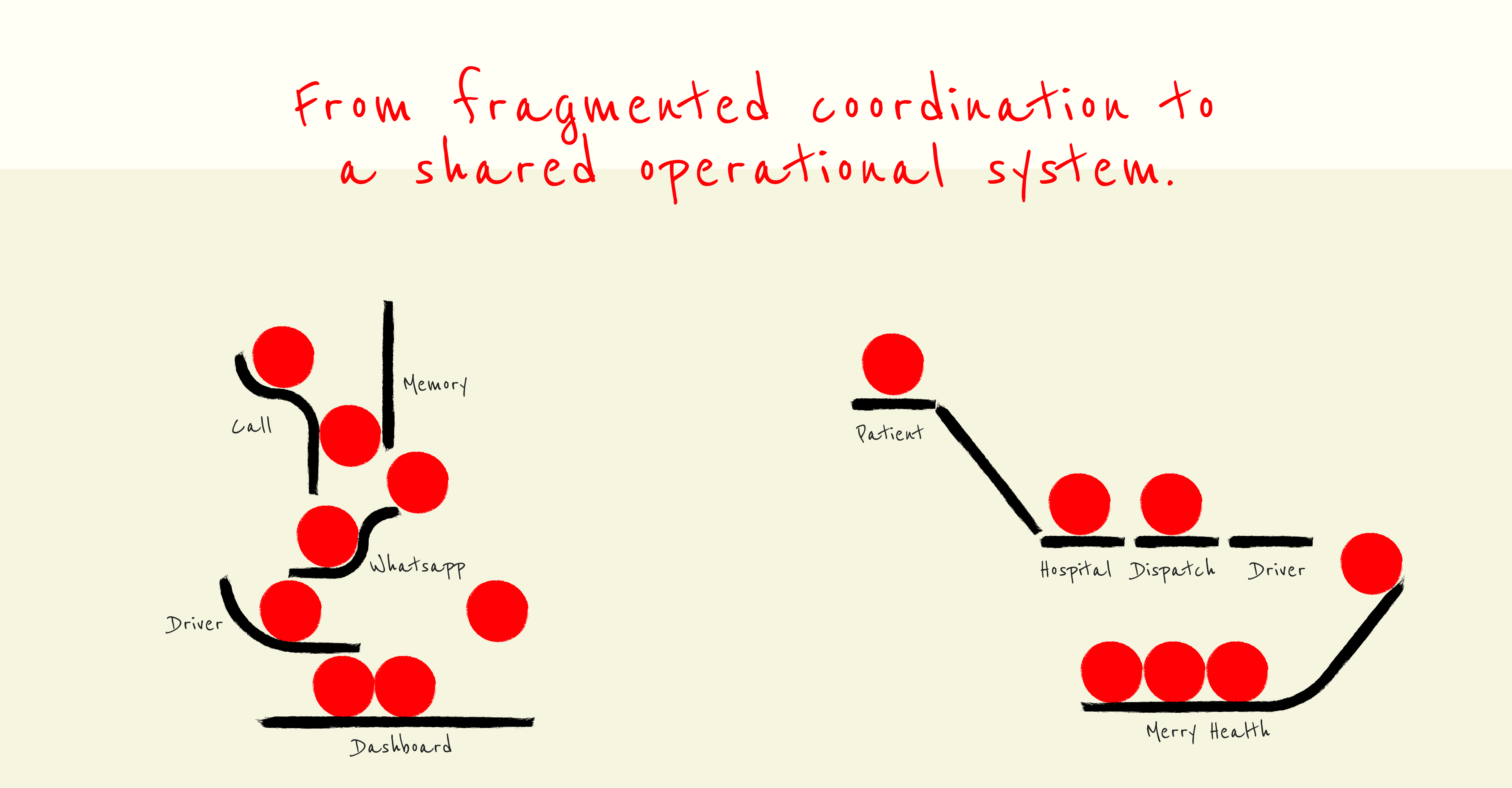 From fragmented coordination to a shared operational system.