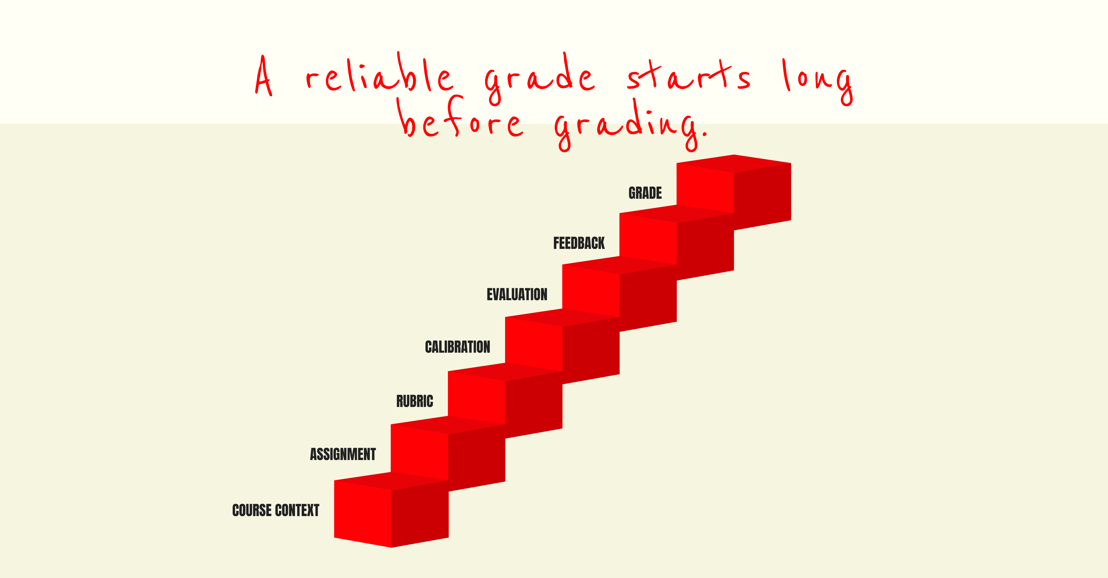 A reliable grade starts long before grading.
