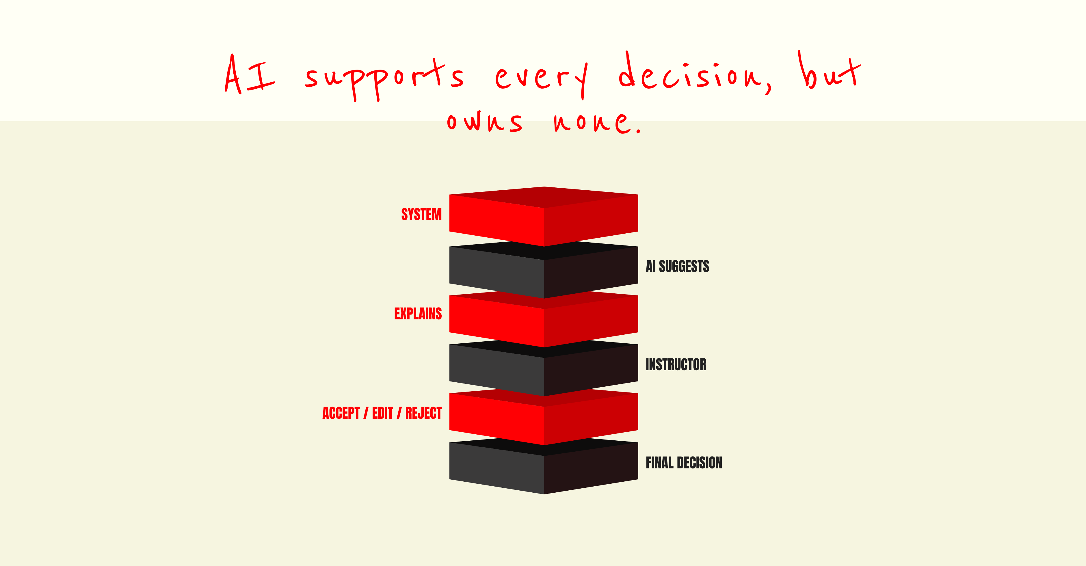 AI supports every decision, but owns none.