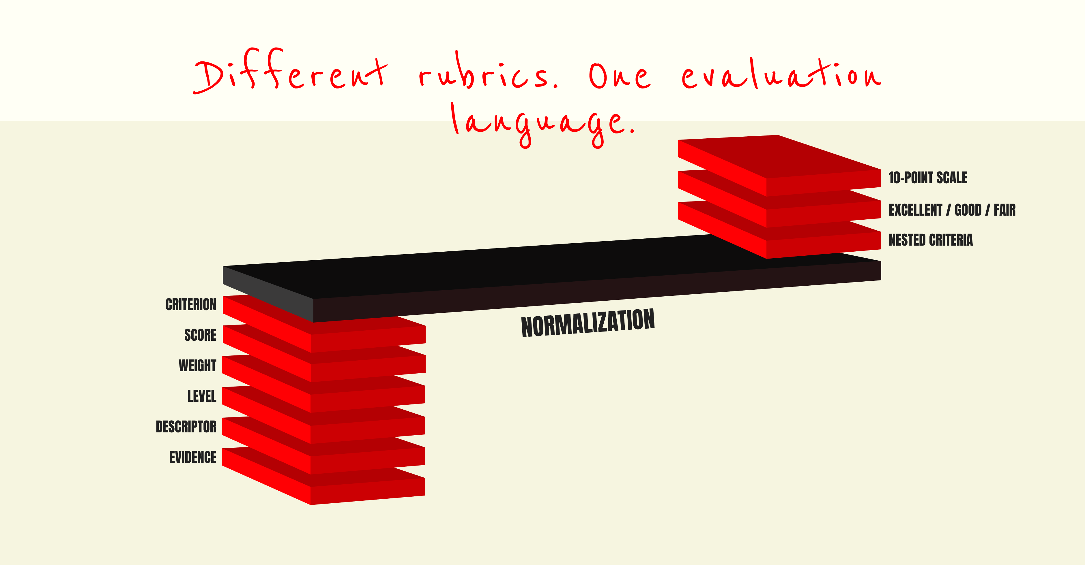 From fragmented rubrics to a shared evaluation logic.