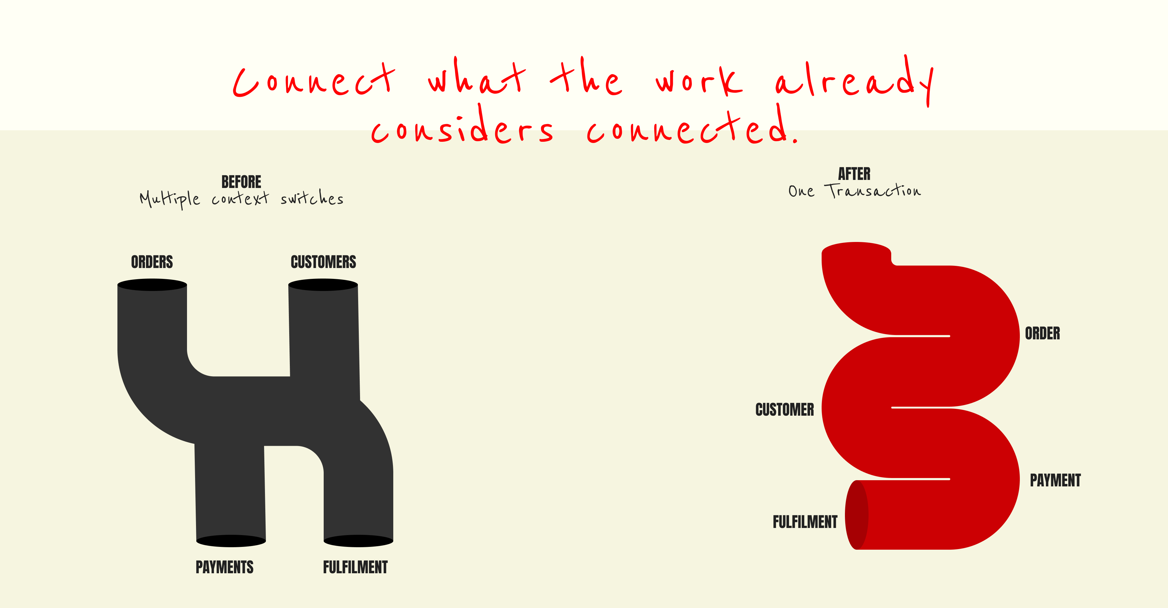 Connect what the work already considers connected.