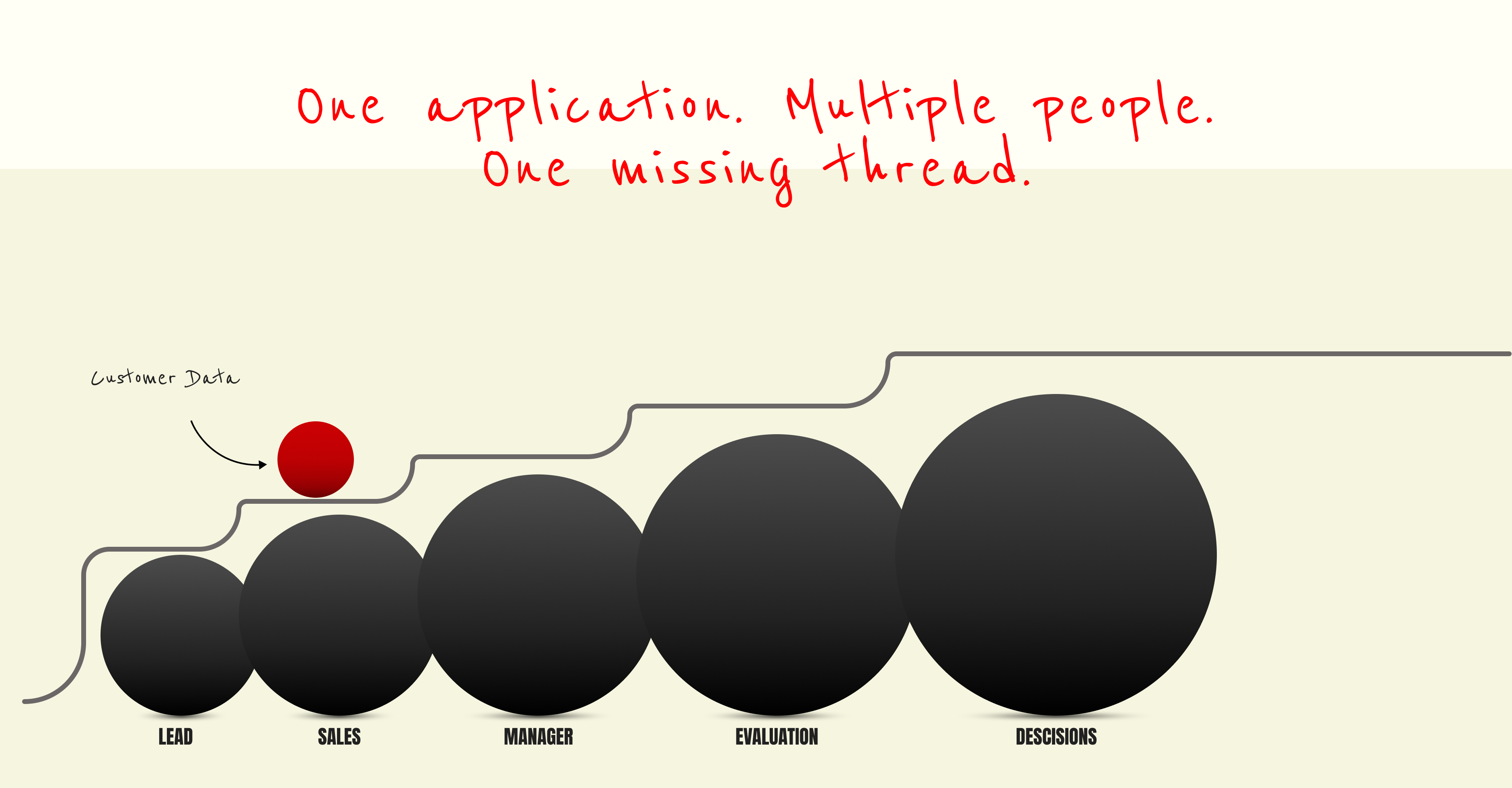 One application. Multiple people. One missing thread.