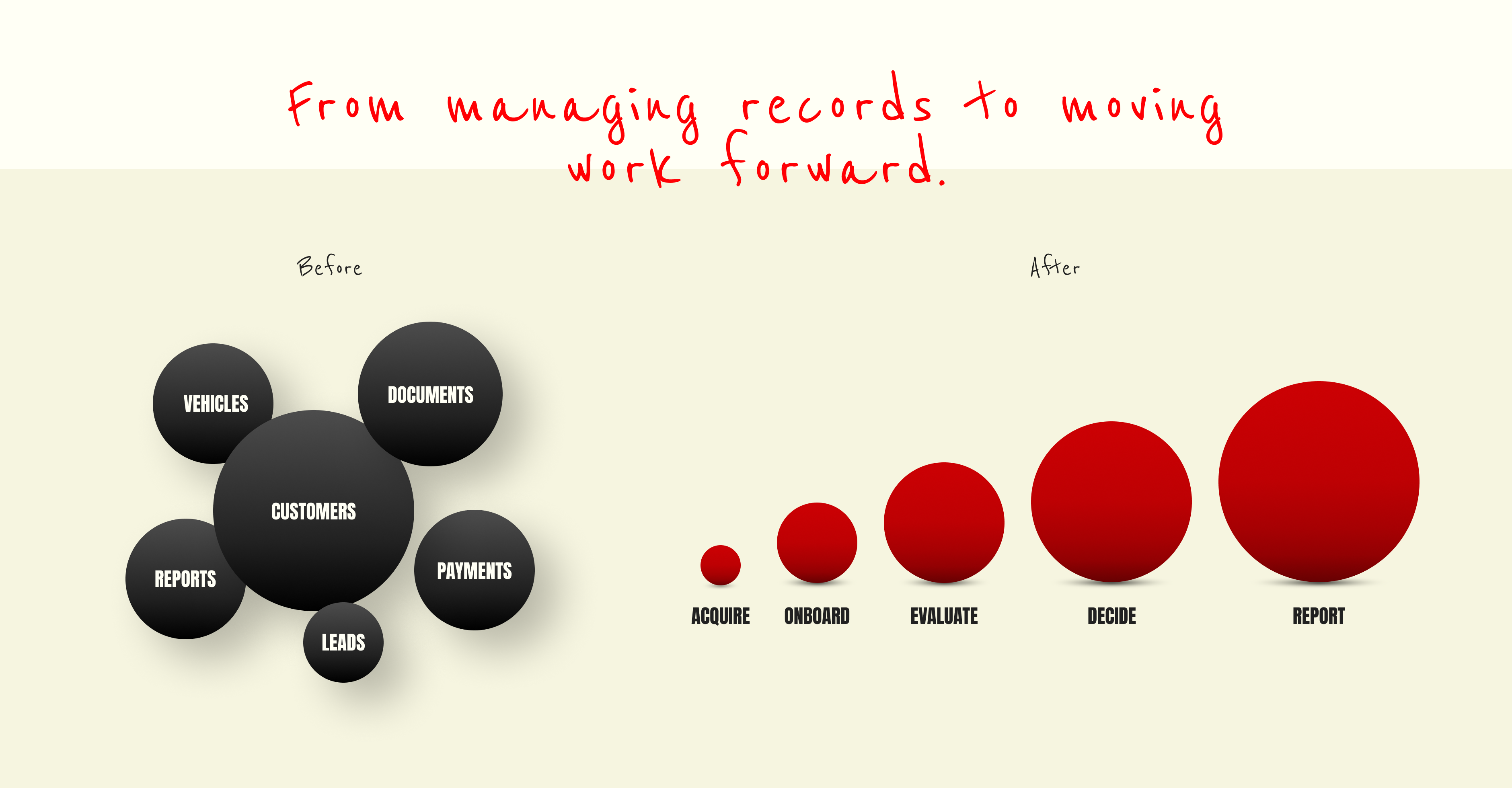 From managing records to moving work forward.