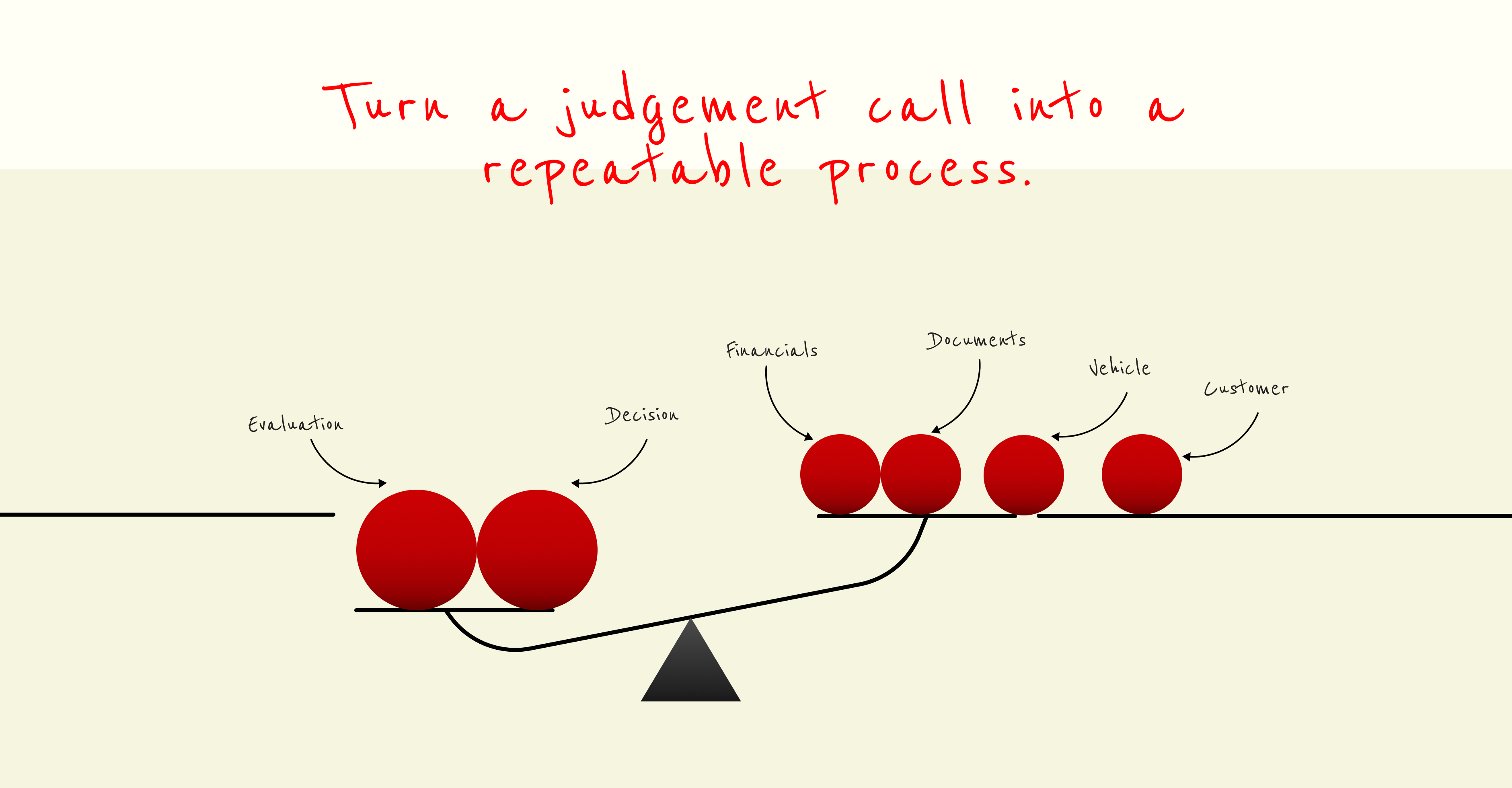 Turn a judgement call into a repeatable process.